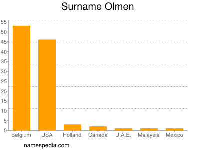 Surname Olmen