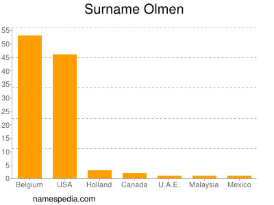 Familiennamen Olmen