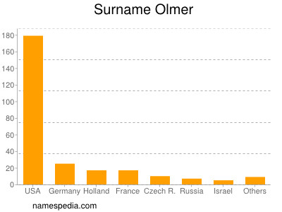 Familiennamen Olmer