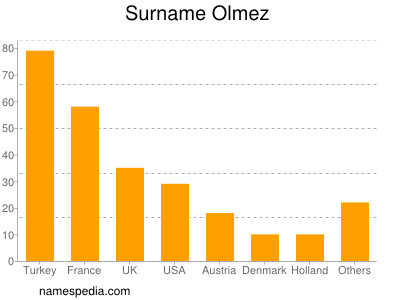 Surname Olmez