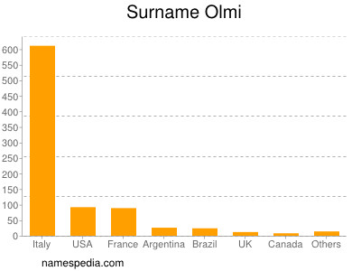 Surname Olmi