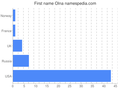 Vornamen Olna