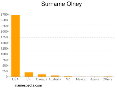 nom Olney