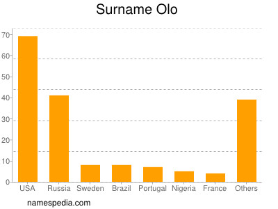 Surname Olo