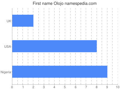 prenom Olojo