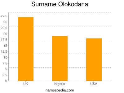Surname Olokodana