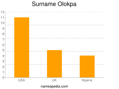 Familiennamen Olokpa