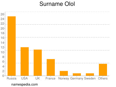 nom Olol