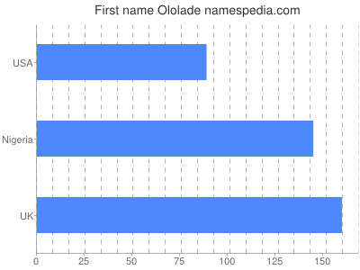 Vornamen Ololade