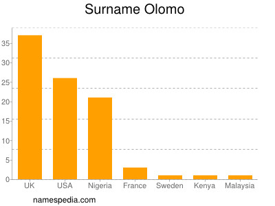 Familiennamen Olomo