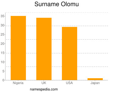 Familiennamen Olomu