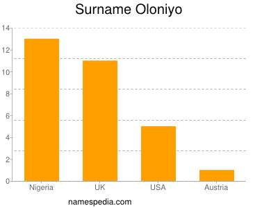 Familiennamen Oloniyo