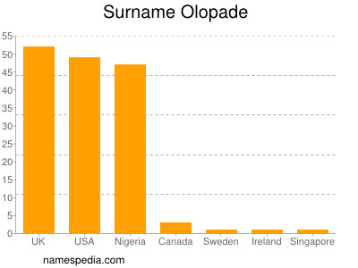 Familiennamen Olopade