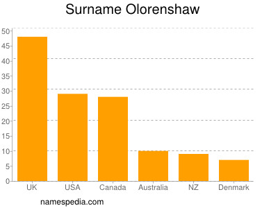 Familiennamen Olorenshaw