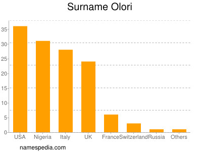 Familiennamen Olori