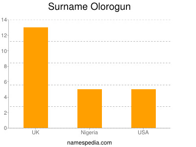 nom Olorogun