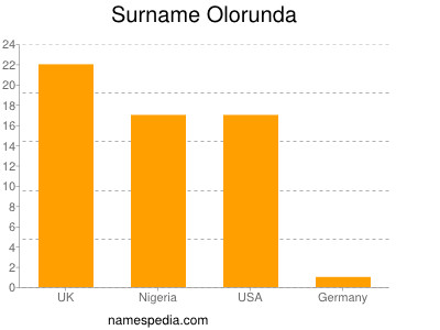 Familiennamen Olorunda