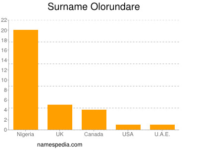 Familiennamen Olorundare