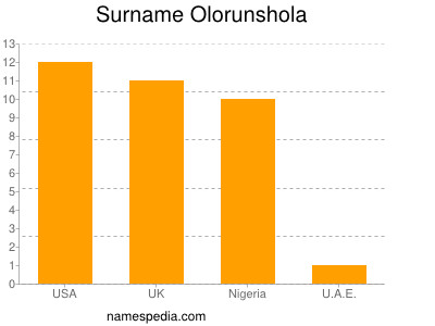 Familiennamen Olorunshola