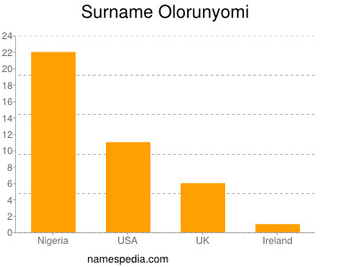 Familiennamen Olorunyomi