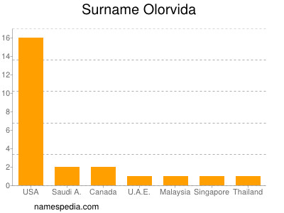 Surname Olorvida