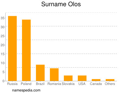 Familiennamen Olos