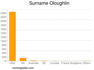 Familiennamen Oloughlin