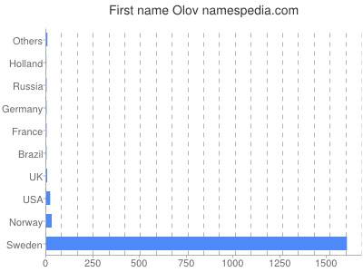 Vornamen Olov