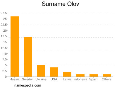 Familiennamen Olov