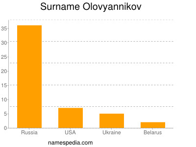 Surname Olovyannikov