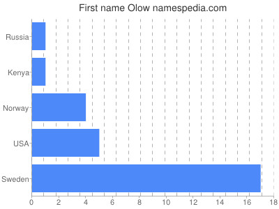 Given name Olow