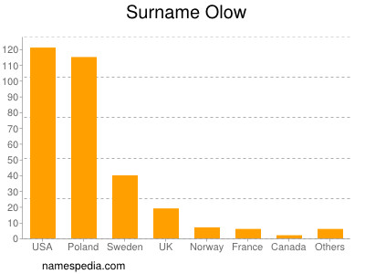 Familiennamen Olow