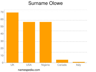 Familiennamen Olowe
