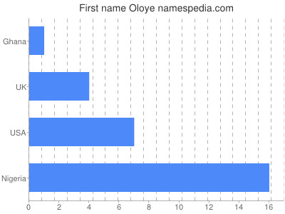 prenom Oloye