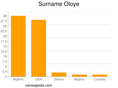 nom Oloye