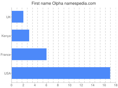 Vornamen Olpha