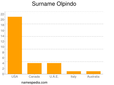 Surname Olpindo