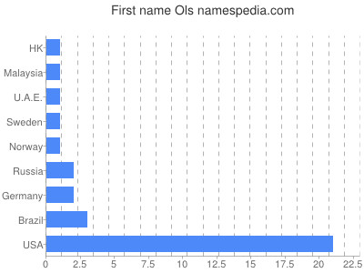 Given name Ols