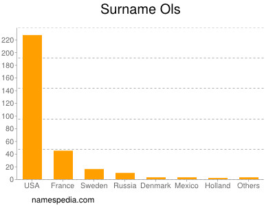 Familiennamen Ols