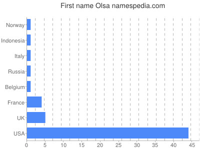 prenom Olsa