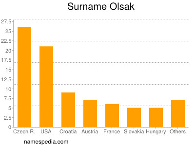 Familiennamen Olsak