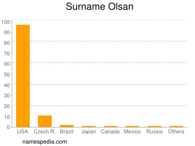 Familiennamen Olsan