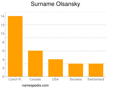 Familiennamen Olsansky