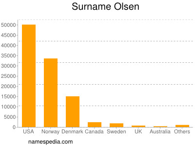 Familiennamen Olsen