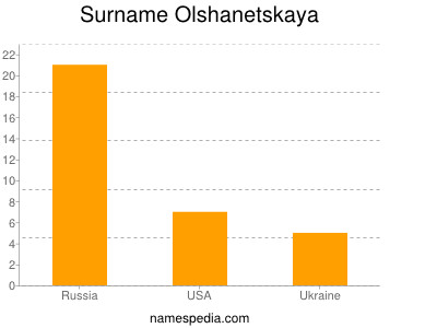 nom Olshanetskaya