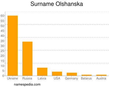 Familiennamen Olshanska