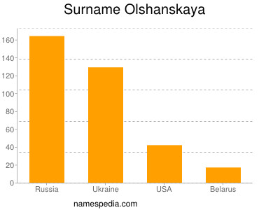 Familiennamen Olshanskaya