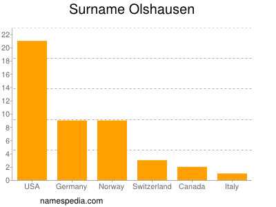 Familiennamen Olshausen