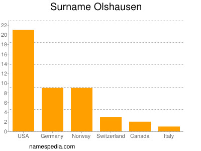 nom Olshausen