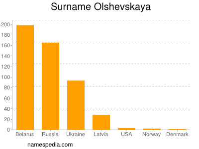 Surname Olshevskaya